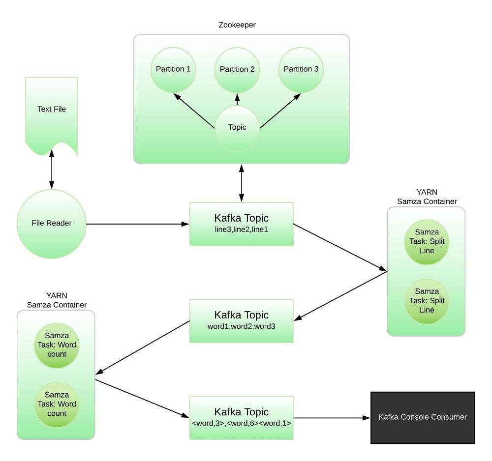 Apache Samza Architecture