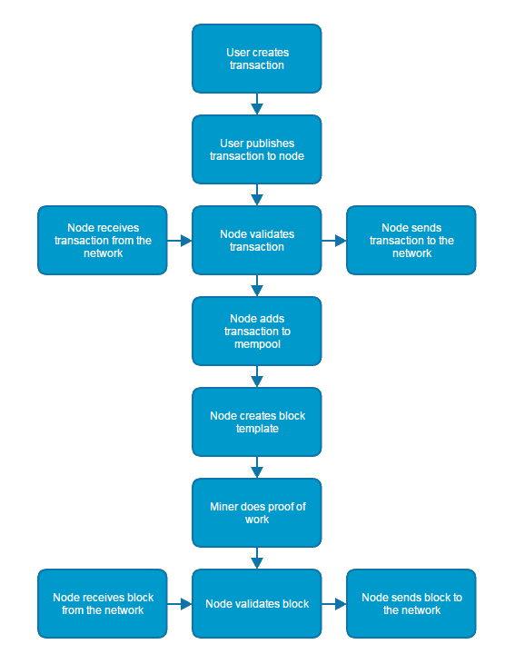 Transaction Journey