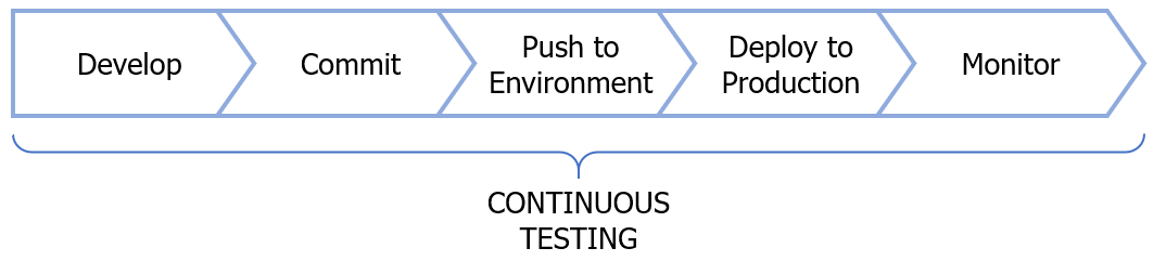 continuoustestingpipeline.png