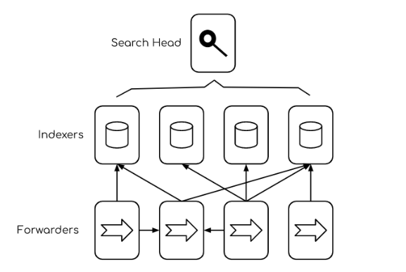 Splunk Architecture