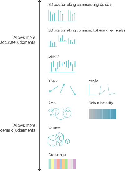 Cleveland’s and McGill’s ranking of elementary perceptual tasks visualised based on a visualisation from Alberto Cairo’s The Functional Art