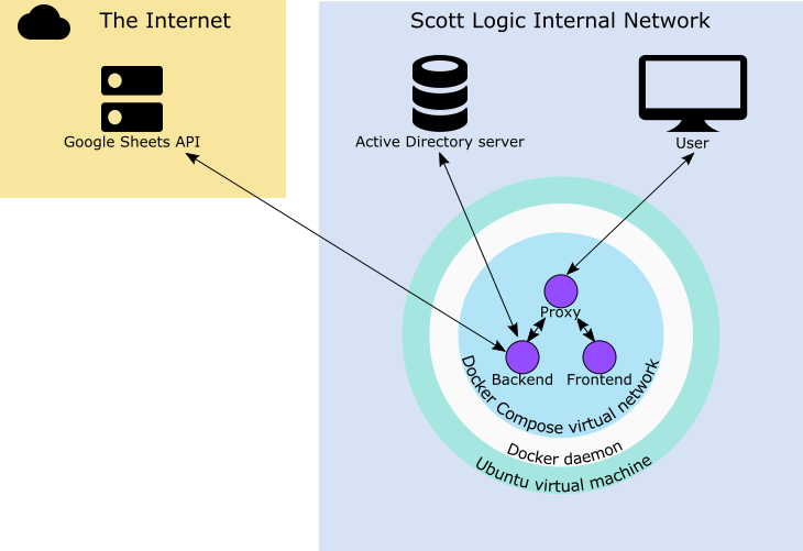 The architecture of the app, at the time of deployment