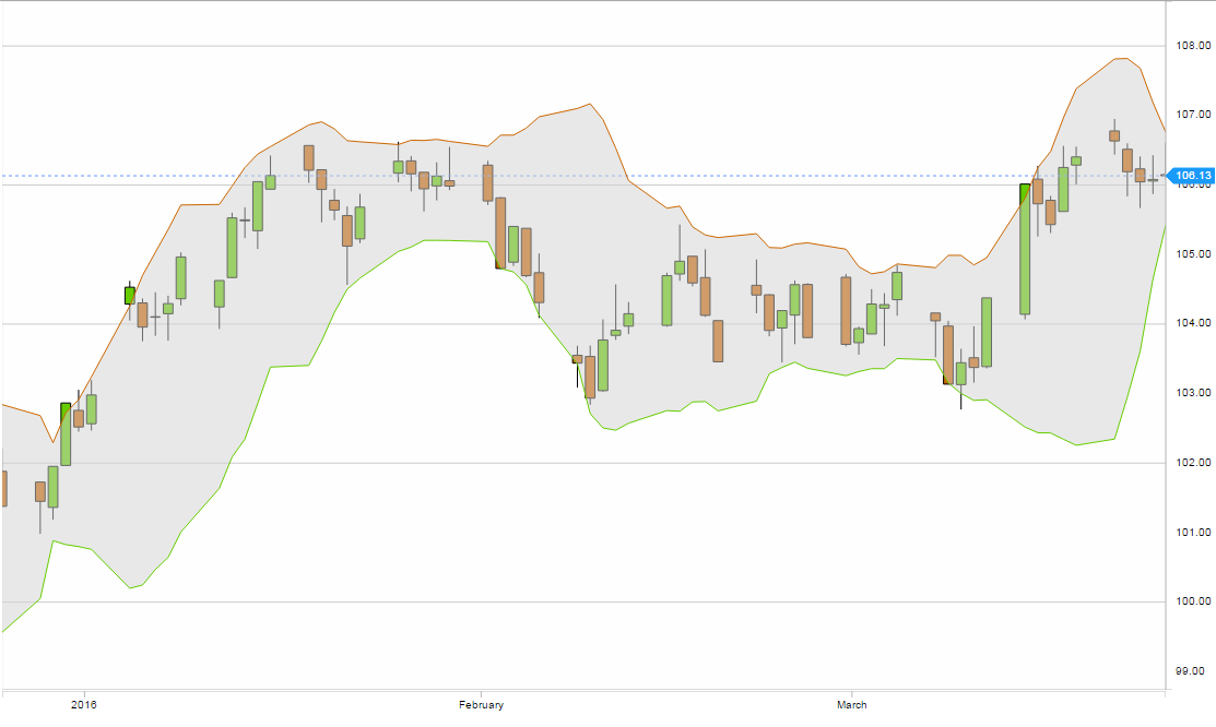 Bollinger bands chart example