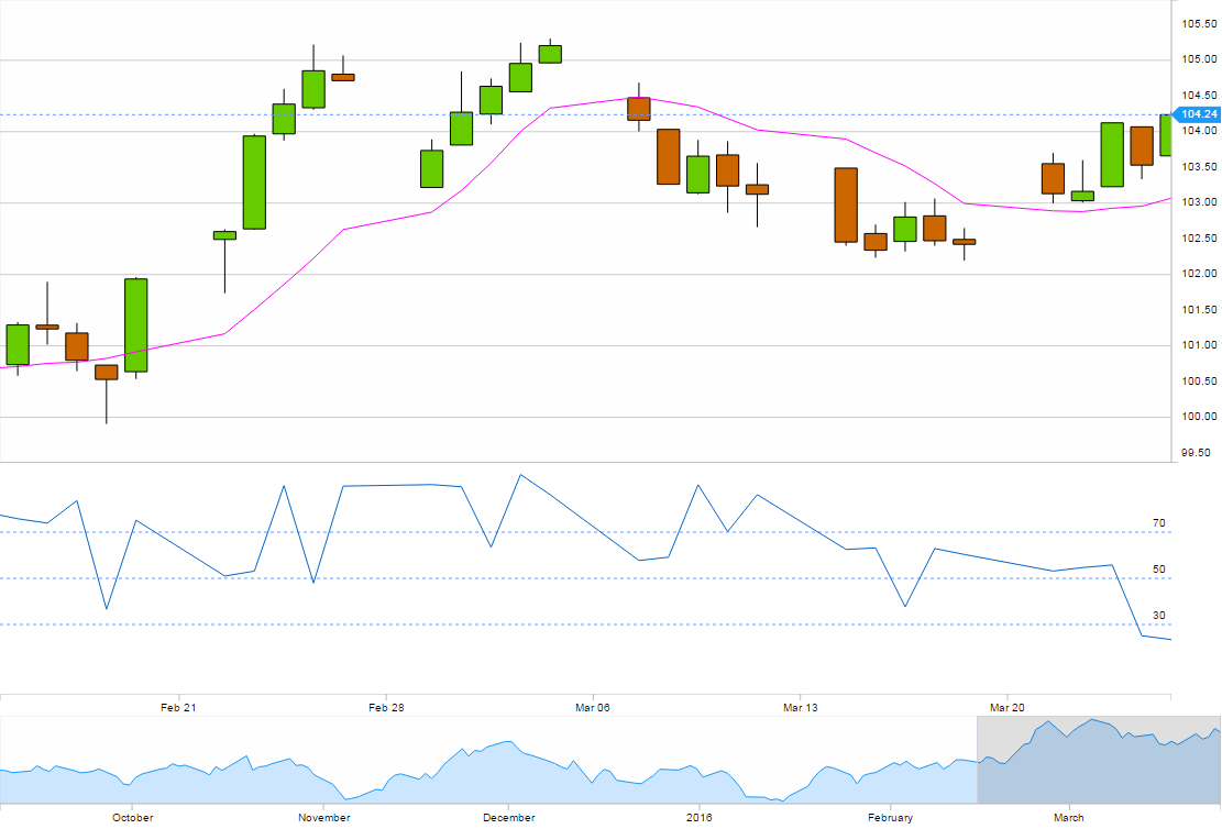 Primary chart, RSI chart, navbar and shared axis