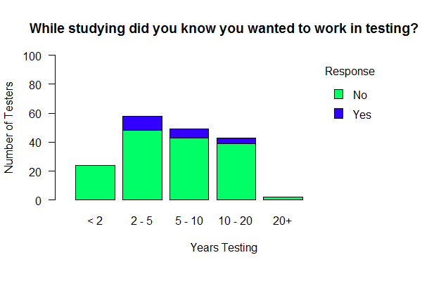 want to test grouped by experience